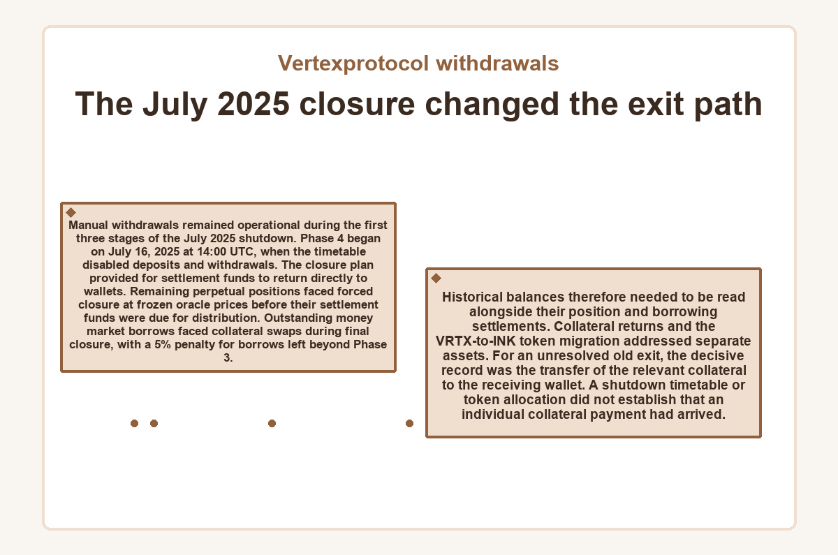 The July 2025 closure changed the exit path (Vertexprotocol withdrawals)